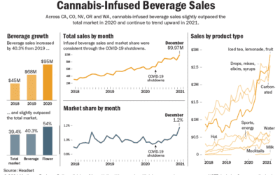 Sale of cannabis-infused beverages up 40% as new consumers seek convenient products